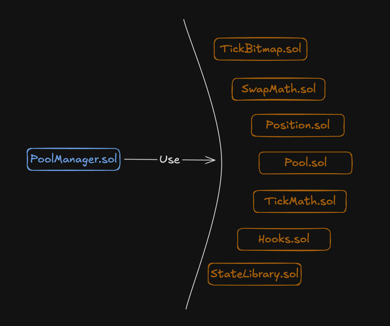 Архитектура Uniswap v4: разбираем основы протокола - 5