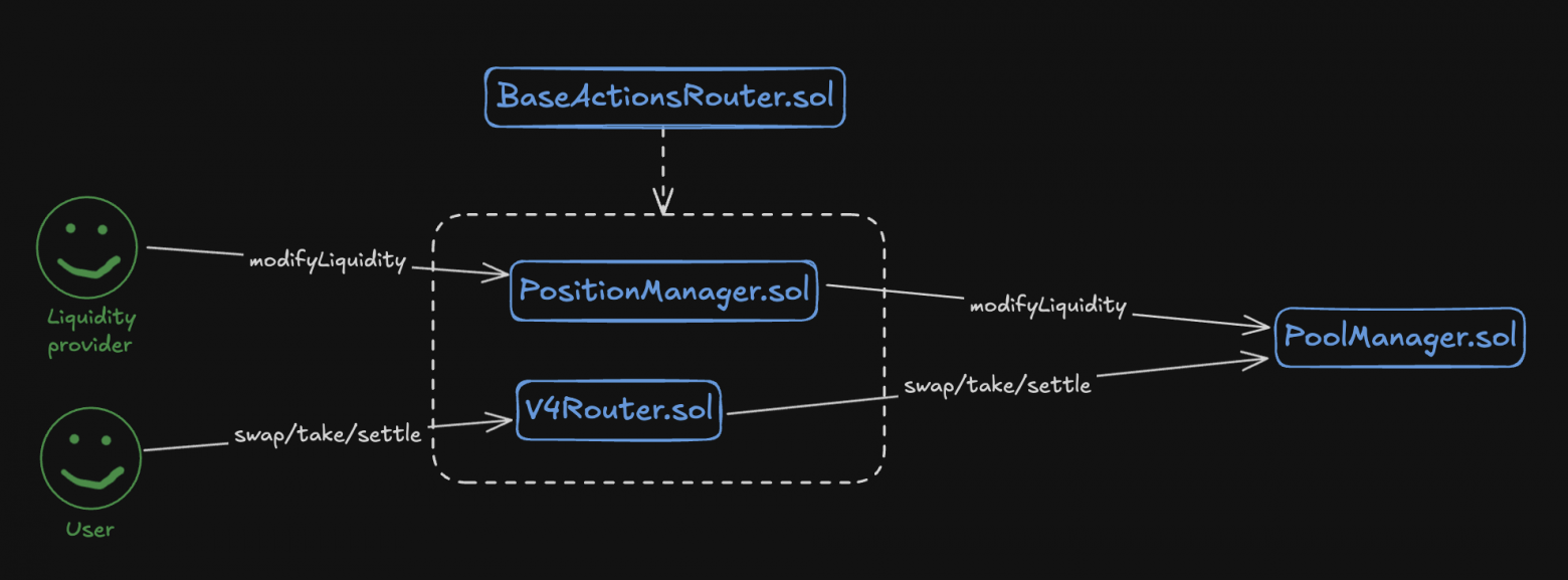 Архитектура Uniswap v4: разбираем основы протокола - 6