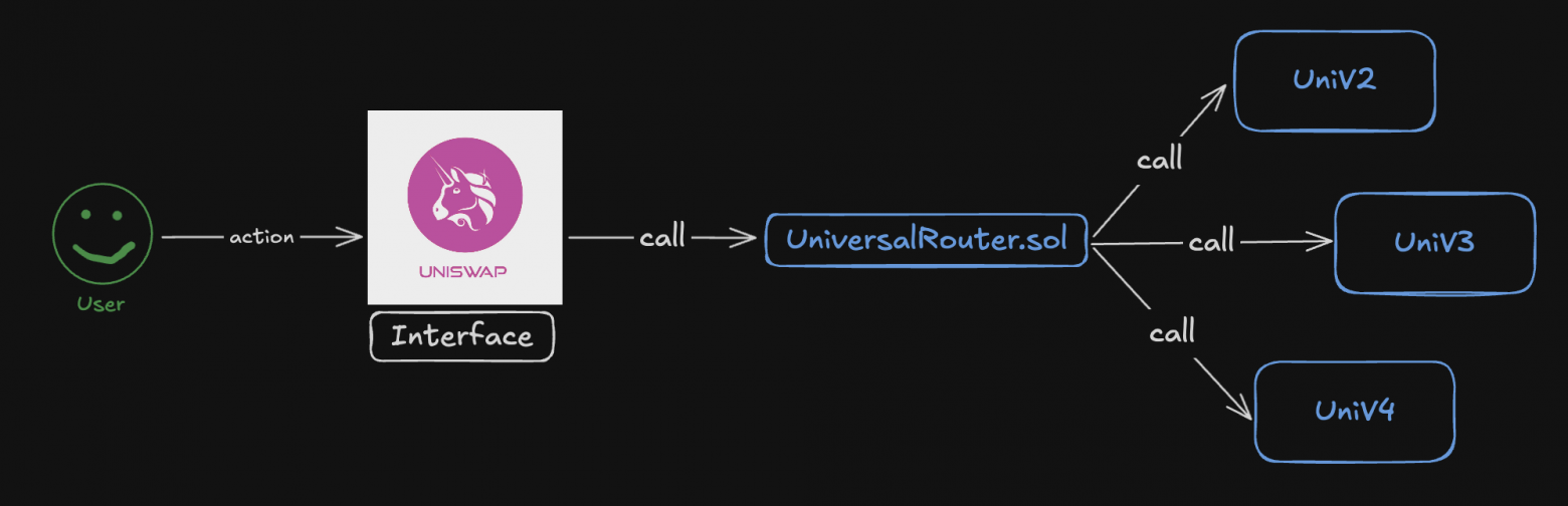 Архитектура Uniswap v4: разбираем основы протокола - 7