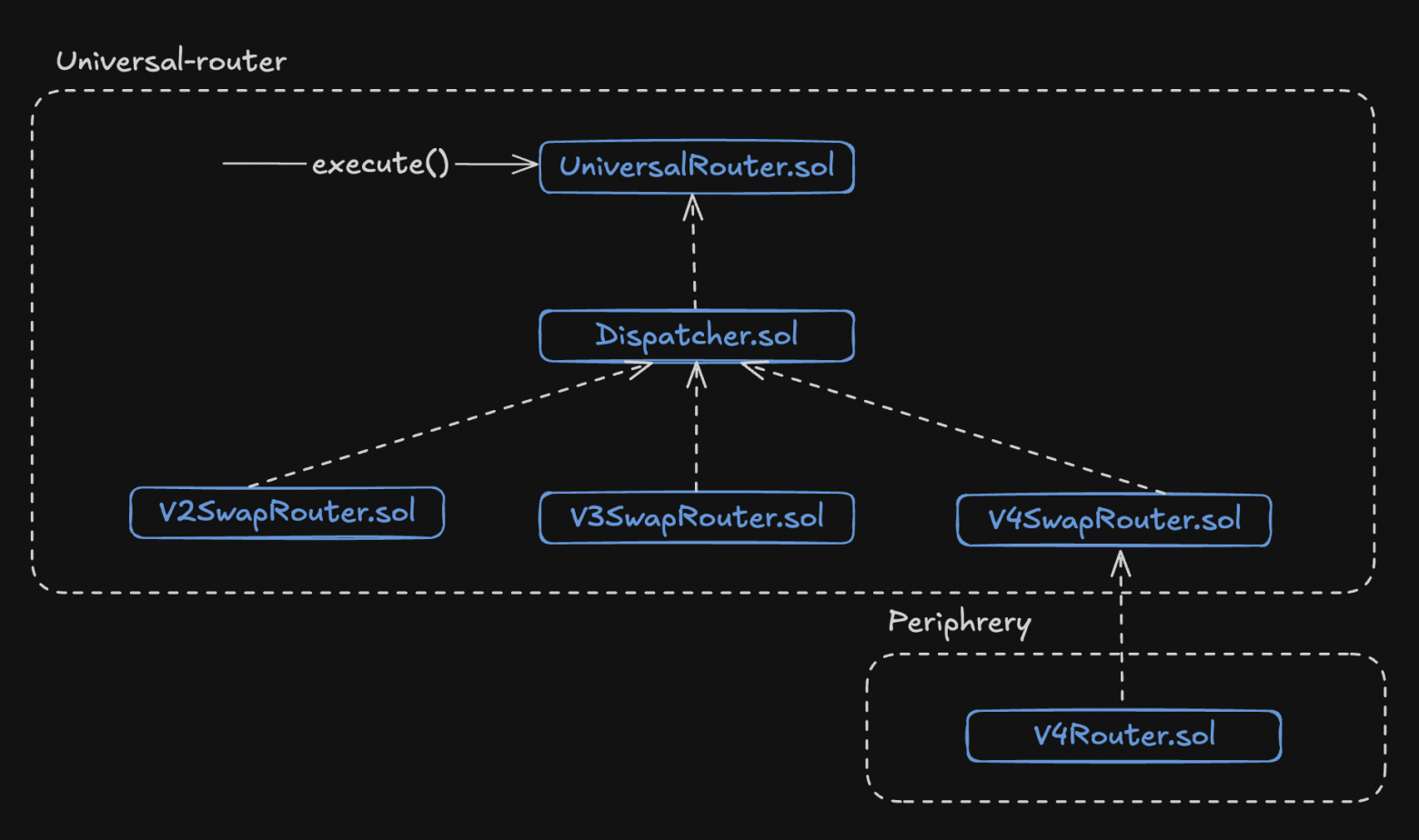 Архитектура Uniswap v4: разбираем основы протокола - 8