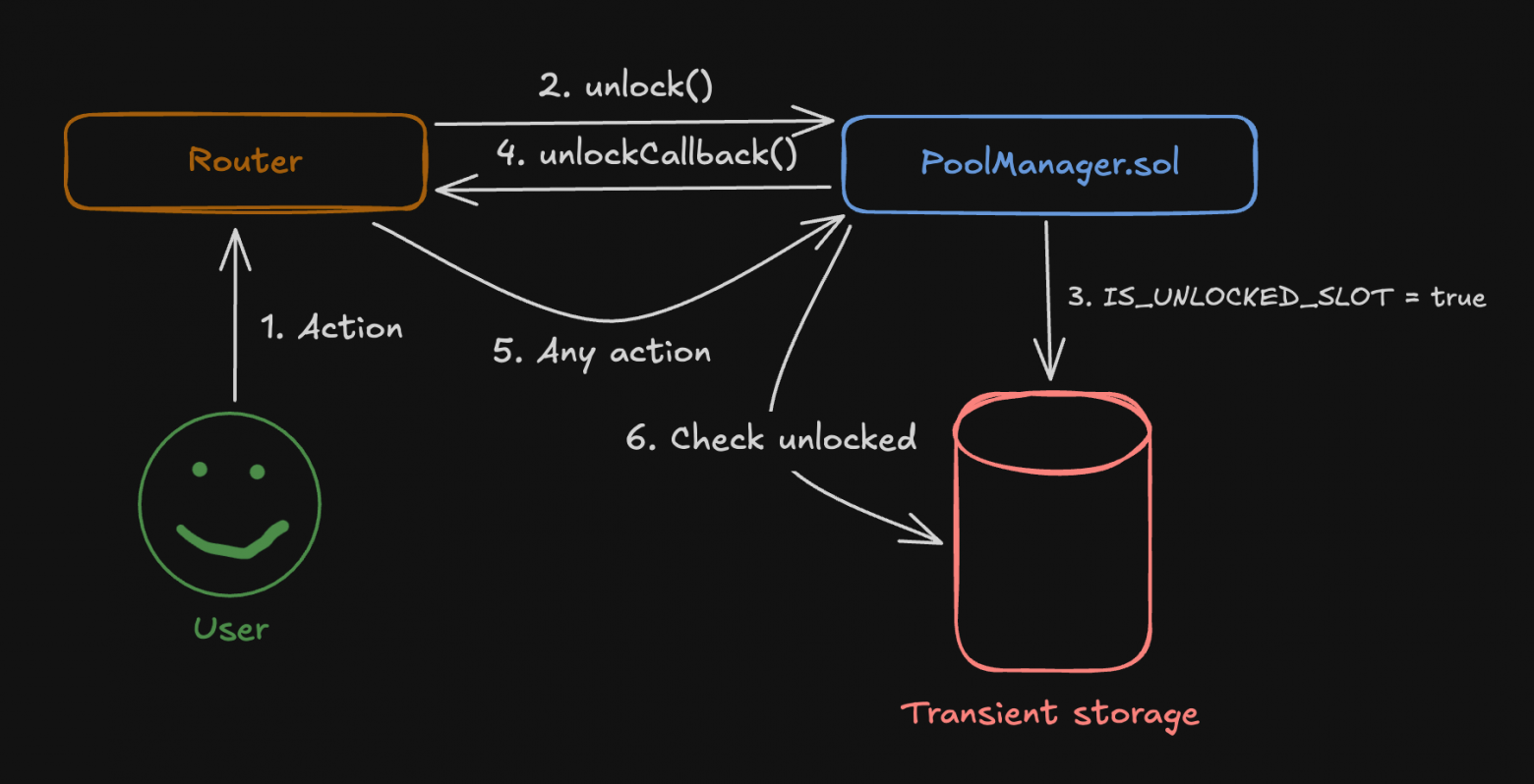 Архитектура Uniswap v4: разбираем основы протокола - 9