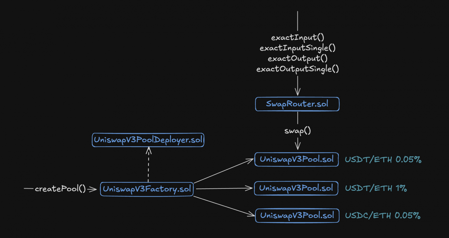 Архитектура Uniswap v4: разбираем основы протокола - 1