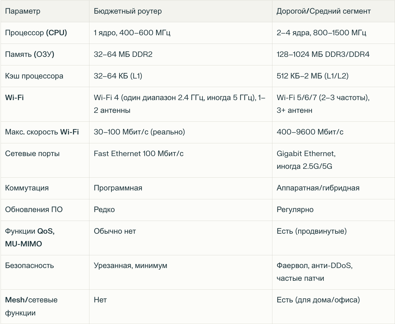 Основные отличия бюджетных роутеров от более дорогих