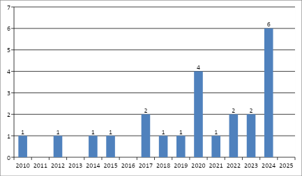 Источник: автор по данным ФИПС 27.07.2025