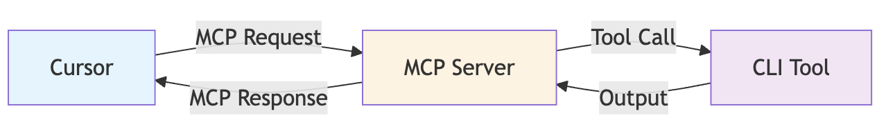 Превращаем legacy CLI в AI-агентов за 5 минут: практическое руководство по MCP и Ophis для Go-разработчиков - 1