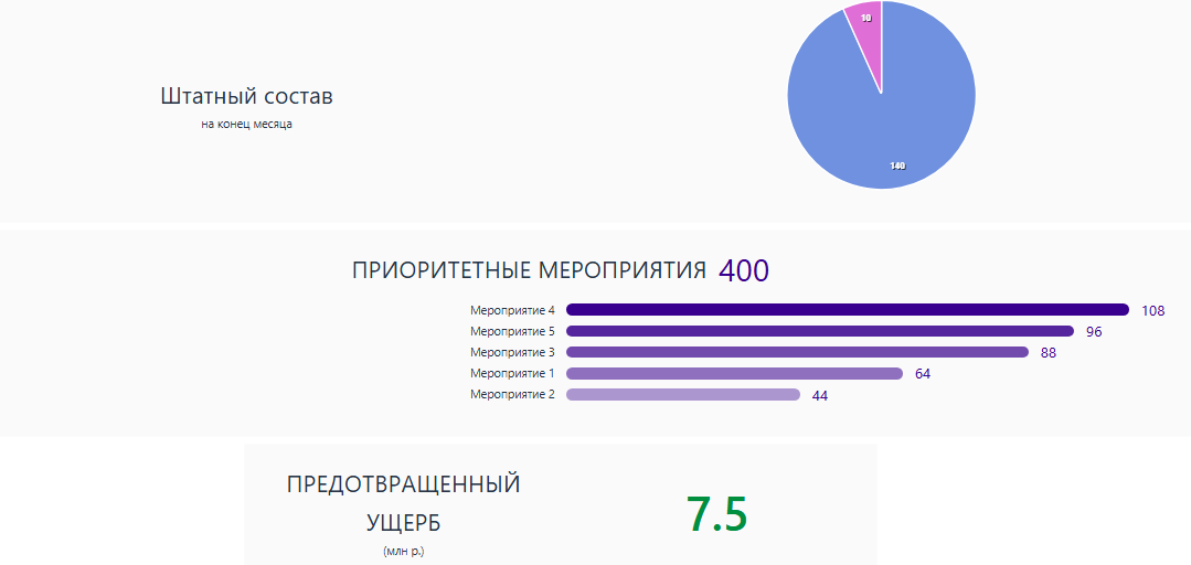 Примеры отчётов по работе службы безопасности