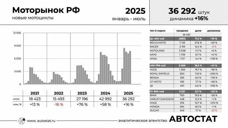 Россияне продолжат скупать мотоциклы BMW и Harley Davidson — несмотря на то, что рынок захватили «китайцы» - 2 Россияне продолжат скупать мотоциклы BMW и Harley Davidson — несмотря на то, что рынок захватили «китайцы»