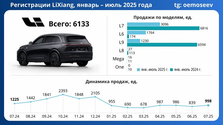 Li Auto сдает позиции в России: продажи рухнули более чем в два раза в 2025 году - 2 Li Auto сдает позиции в России: продажи рухнули более чем в два раза в 2025 году