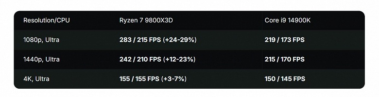 Ryzen 7 9800X3D разгромил Intel Core i9-14900K в Battlefield 6: при разрешении Full HD разница в производительности достигает 30%