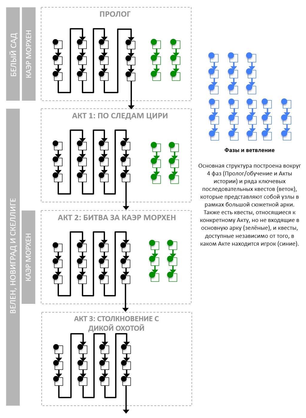 Анализ нарратива в Ведьмаке 3 (перевод статьи Дэвида Миллера и анализ видео) - 1 Анализ нарратива в Ведьмаке 3 (перевод статьи Дэвида Миллера и анализ видео) - 1