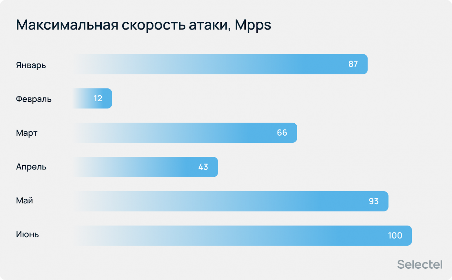 Ботнеты растут, стратегия DDoS — меняется? Аналитический отчет за первое полугодие 2025 - 10