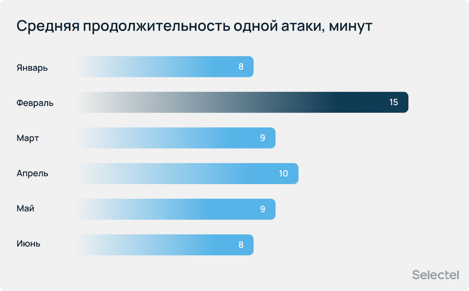 Ботнеты растут, стратегия DDoS — меняется? Аналитический отчет за первое полугодие 2025 - 12