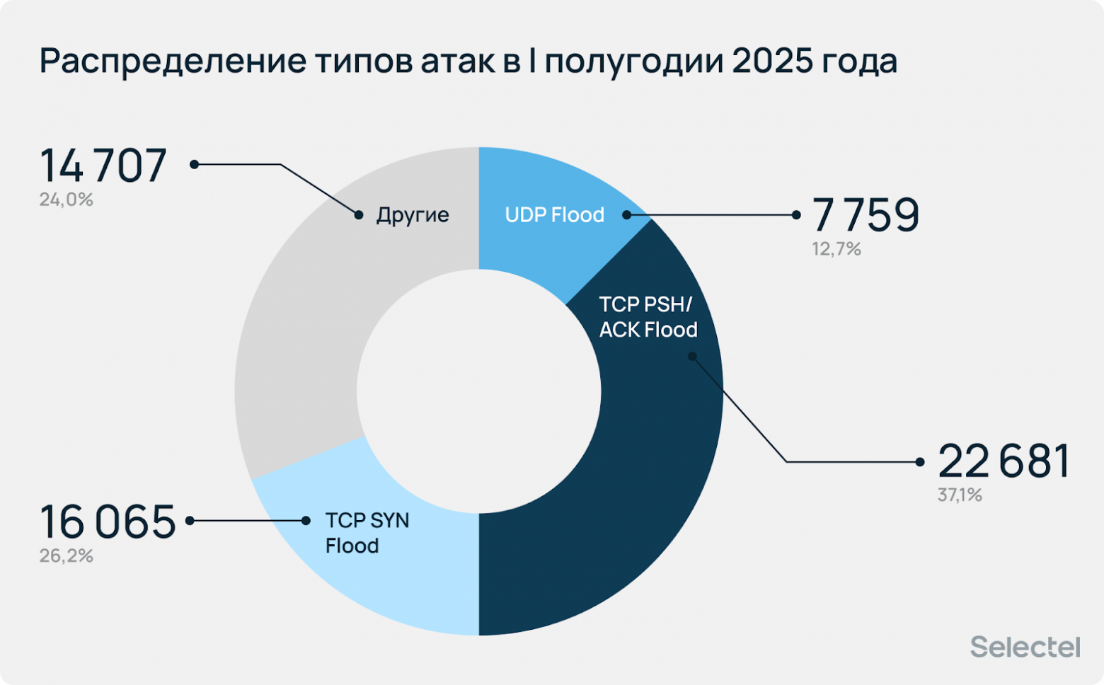 Ботнеты растут, стратегия DDoS — меняется? Аналитический отчет за первое полугодие 2025 - 16
