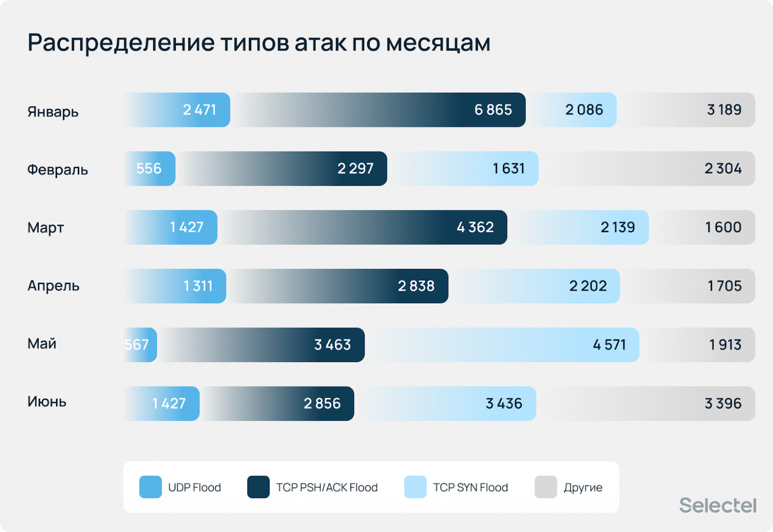 Ботнеты растут, стратегия DDoS — меняется? Аналитический отчет за первое полугодие 2025 - 17