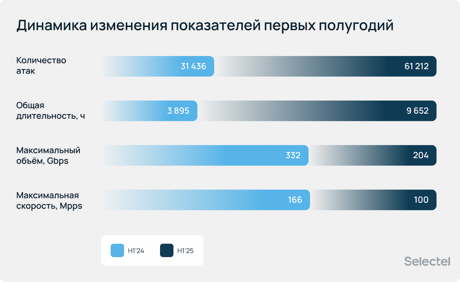 Ботнеты растут, стратегия DDoS — меняется? Аналитический отчет за первое полугодие 2025 - 18
