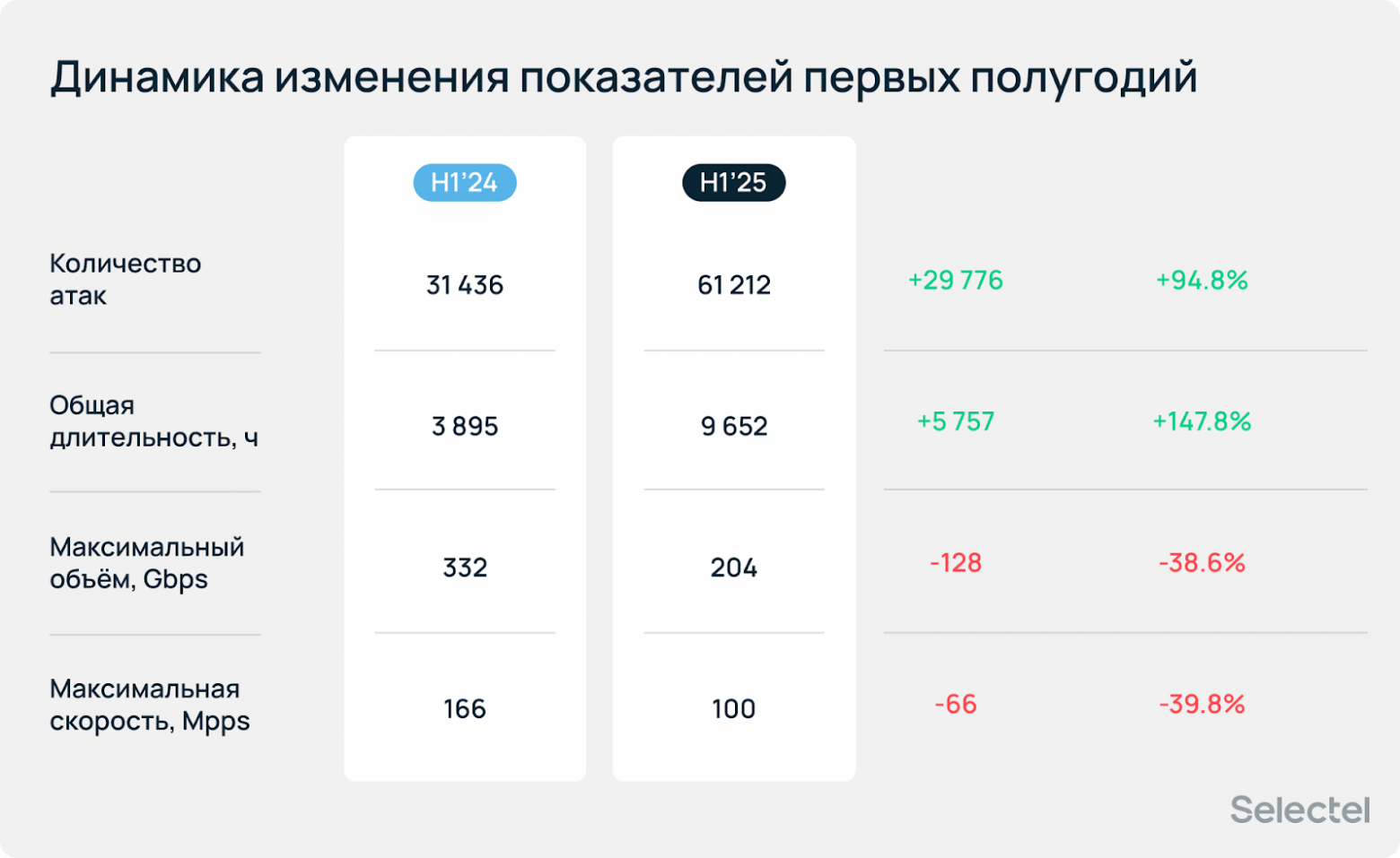 Ботнеты растут, стратегия DDoS — меняется? Аналитический отчет за первое полугодие 2025 - 19