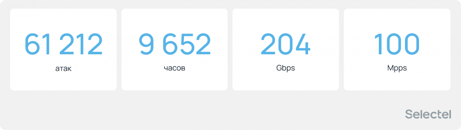 Ботнеты растут, стратегия DDoS — меняется? Аналитический отчет за первое полугодие 2025 - 2
