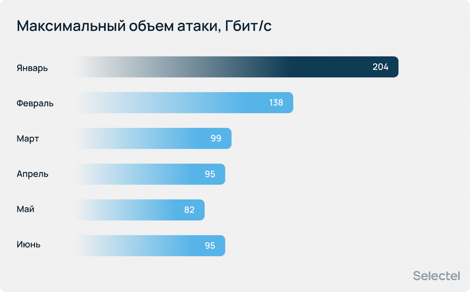 Ботнеты растут, стратегия DDoS — меняется? Аналитический отчет за первое полугодие 2025 - 8