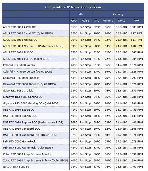 Да, это самая большая видеокарта на рынке и самая дорогая RTX 5080, но она феноменально тихая и холодная. Опубликованы тесты Asus RTX 5080 Noctua Edition
