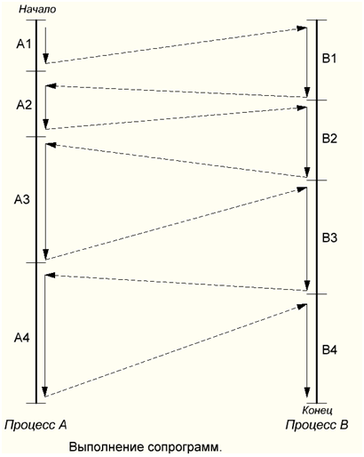 Рис.1. Сопрограммы    