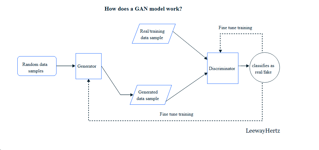 Схема. Как работает GAN