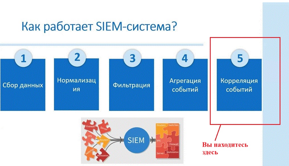 Для понимания на каком этапе осуществляется обработка