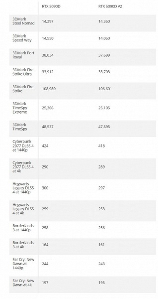 GeForce RTX 5090 вполне могла бы быть и попроще? Первые тесты урезанной RTX 5090D V2 показывают, что разница почти отсутствует 