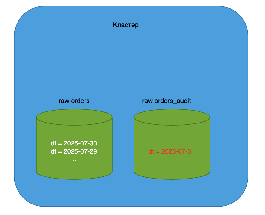 Загрузили данные в audit хранилище. Данные уже в кластере, но недоступны читателям raw orders.