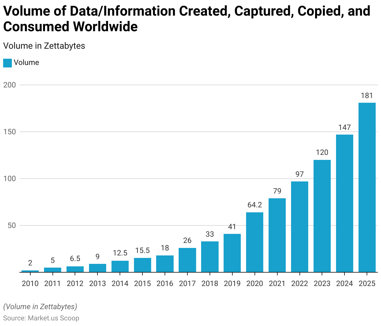 Объем обрабатываемых данных по всему миру Объем обрабатываемых данных по всему миру