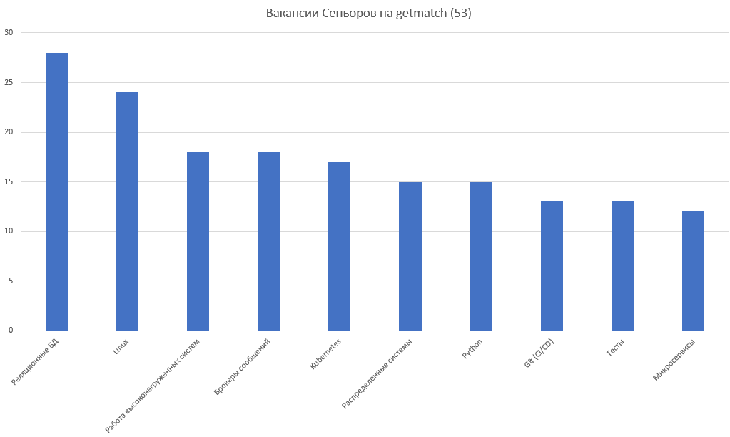 Чего хотят от Go-разработчиков и что им предлагают в середине 2025 года - 10
