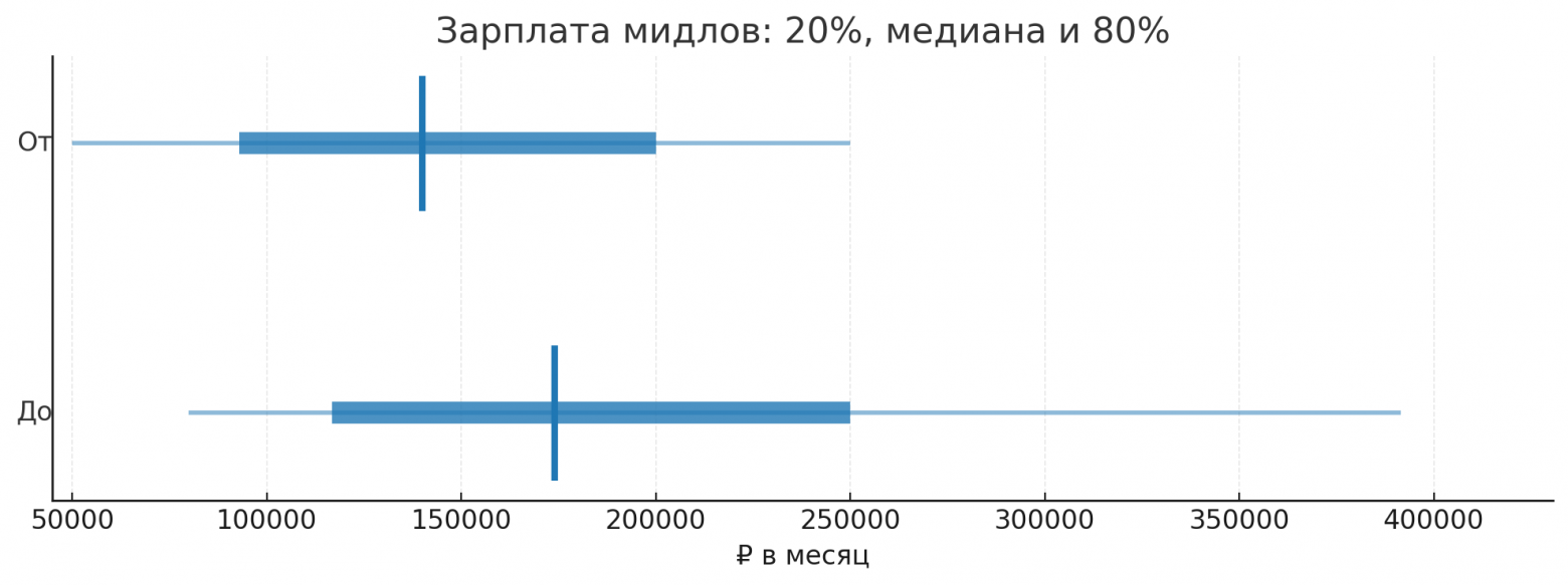 Чего хотят от Go-разработчиков и что им предлагают в середине 2025 года - 13