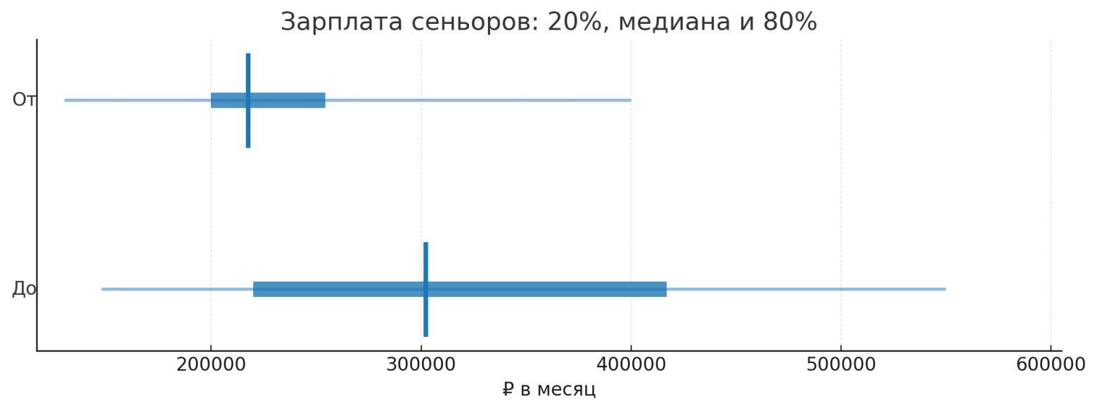 Чего хотят от Go-разработчиков и что им предлагают в середине 2025 года - 14