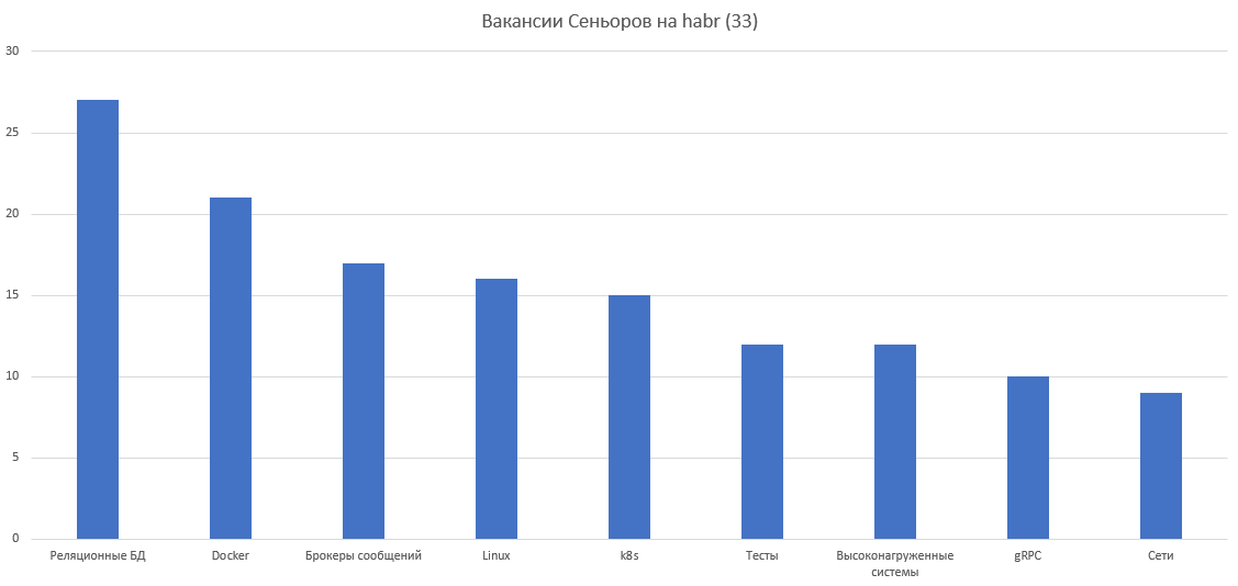Чего хотят от Go-разработчиков и что им предлагают в середине 2025 года - 9