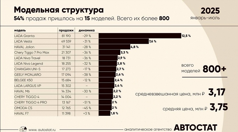 Парадокс российского авторынка: 2% моделей делают 54% продаж
