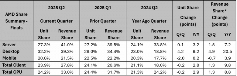 Процессоры AMD EPYC и Ryzen 9000 стали хитом: у AMD рекордная доля на рынке процессоров для серверов и настольных ПК - 2 Процессоры AMD EPYC и Ryzen 9000 стали хитом: у AMD рекордная доля на рынке процессоров для серверов и настольных ПК