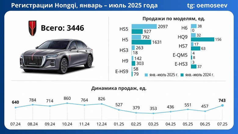 Россияне распробовали китайский премиум: продажи Hongqi растут на падающем рынке, самая популярная модель &mdash; кроссовер Hongqi HS5