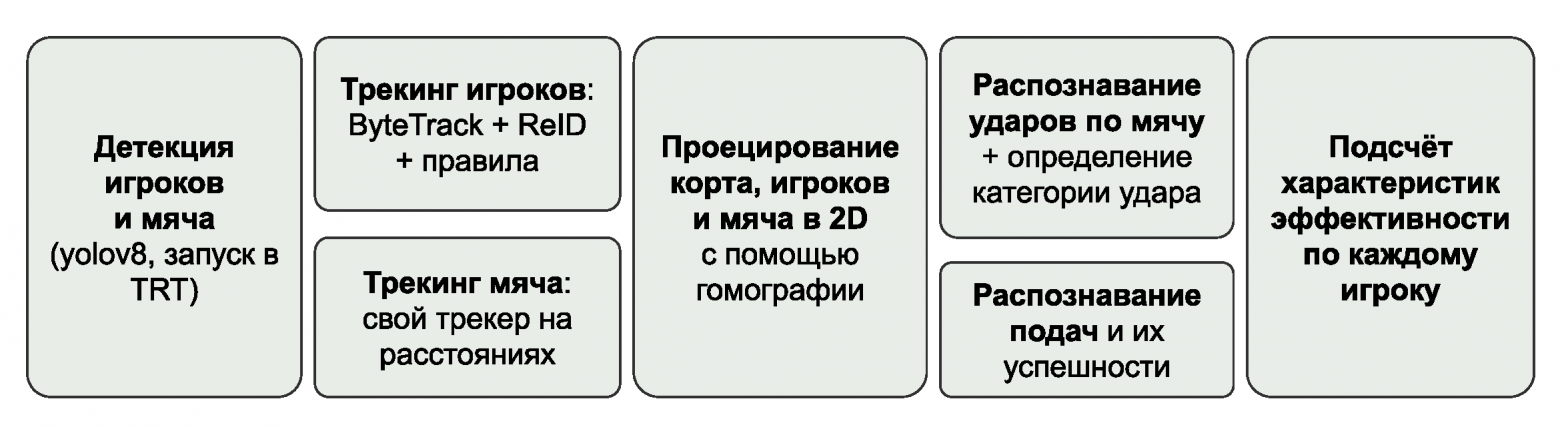Компоненты решения