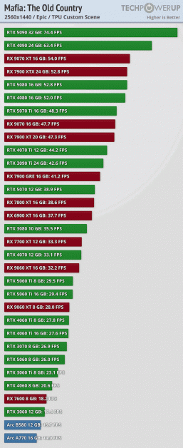 В новой Mafia: The Old Country видеокарта Radeon RX 9070 XT умудряется обходить RTX 5080 в двух разрешениях из трёх - 3 В новой Mafia: The Old Country видеокарта Radeon RX 9070 XT умудряется обходить RTX 5080 в двух разрешениях из трёх