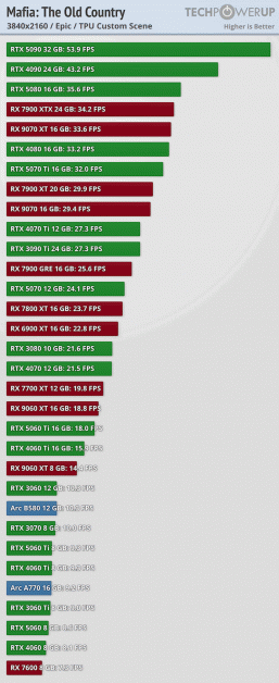 В новой Mafia: The Old Country видеокарта Radeon RX 9070 XT умудряется обходить RTX 5080 в двух разрешениях из трёх - 4 В новой Mafia: The Old Country видеокарта Radeon RX 9070 XT умудряется обходить RTX 5080 в двух разрешениях из трёх