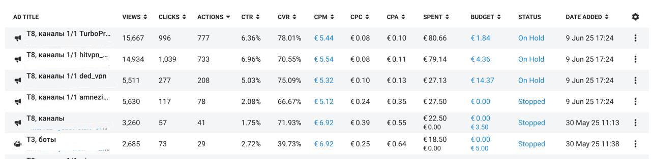 Анализируя эту таблицу, мы видим, что первые три кампании (TurboPr..., hitvpn..., ded_vpn...) показывают CTR 5-7% и хороший показатель Actions. А кампания amnezi... уже проседает до 2%, что является сигналом к ее оптимизации или отключению.  