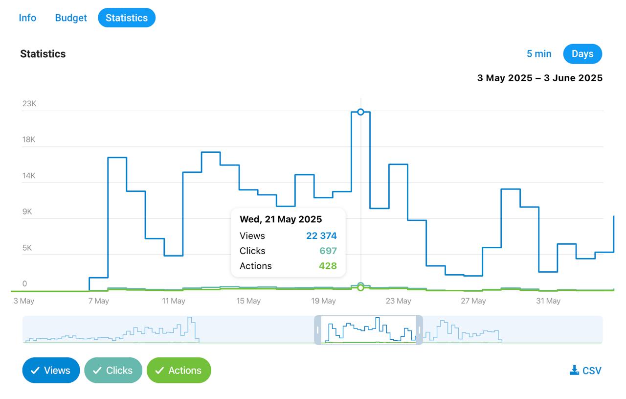 Как мы снизили CAC в 4 раза для privacy-инструмента, отказавшись от 90% трафика. Технический разбор кейса в Telegram Ads - 4