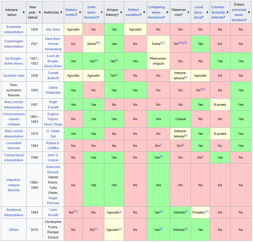Интерпретаций квантовой механики, мягко говоря, много