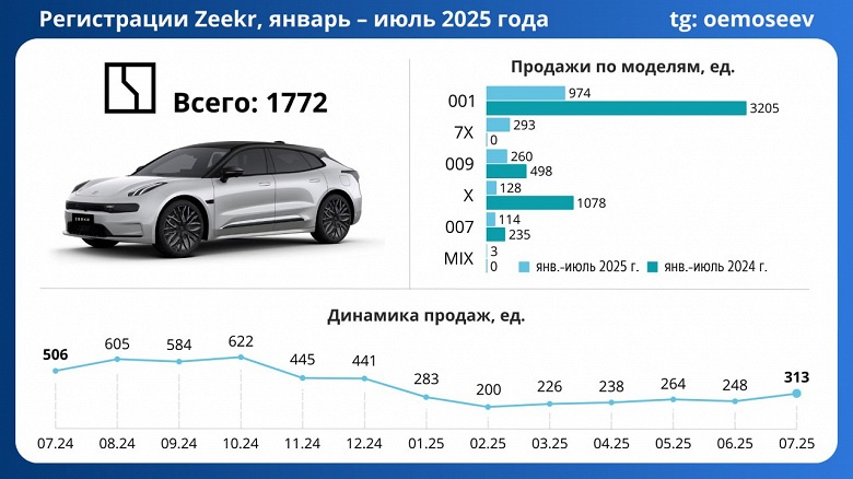 Россияне разочаровались в Zeekr? Продажи Zeekr в России в 2025 году упали на 65% - 2 Россияне разочаровались в Zeekr? Продажи Zeekr в России в 2025 году упали на 65%