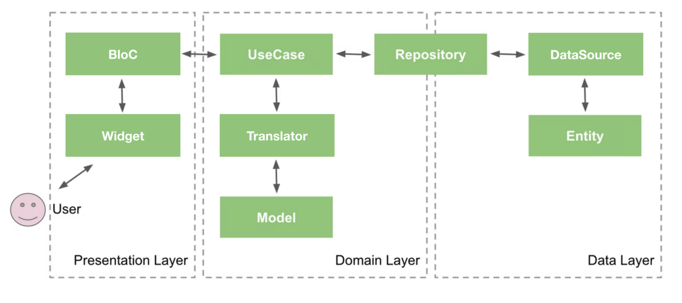 Flutter Clean Architecture (картинка не моя) Flutter Clean Architecture (картинка не моя)