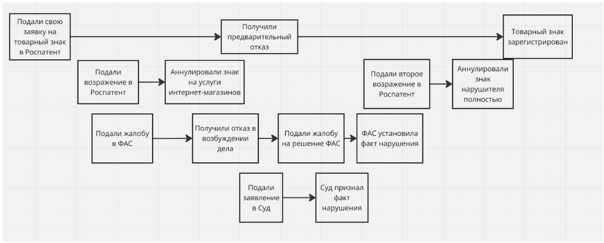 Они зарегистрировали на себя наше название, а потом потребовали с нас 4 000 000 рублей, угрожая судом и полицией - 10 Они зарегистрировали на себя наше название, а потом потребовали с нас 4 000 000 рублей, угрожая судом и полицией - 10