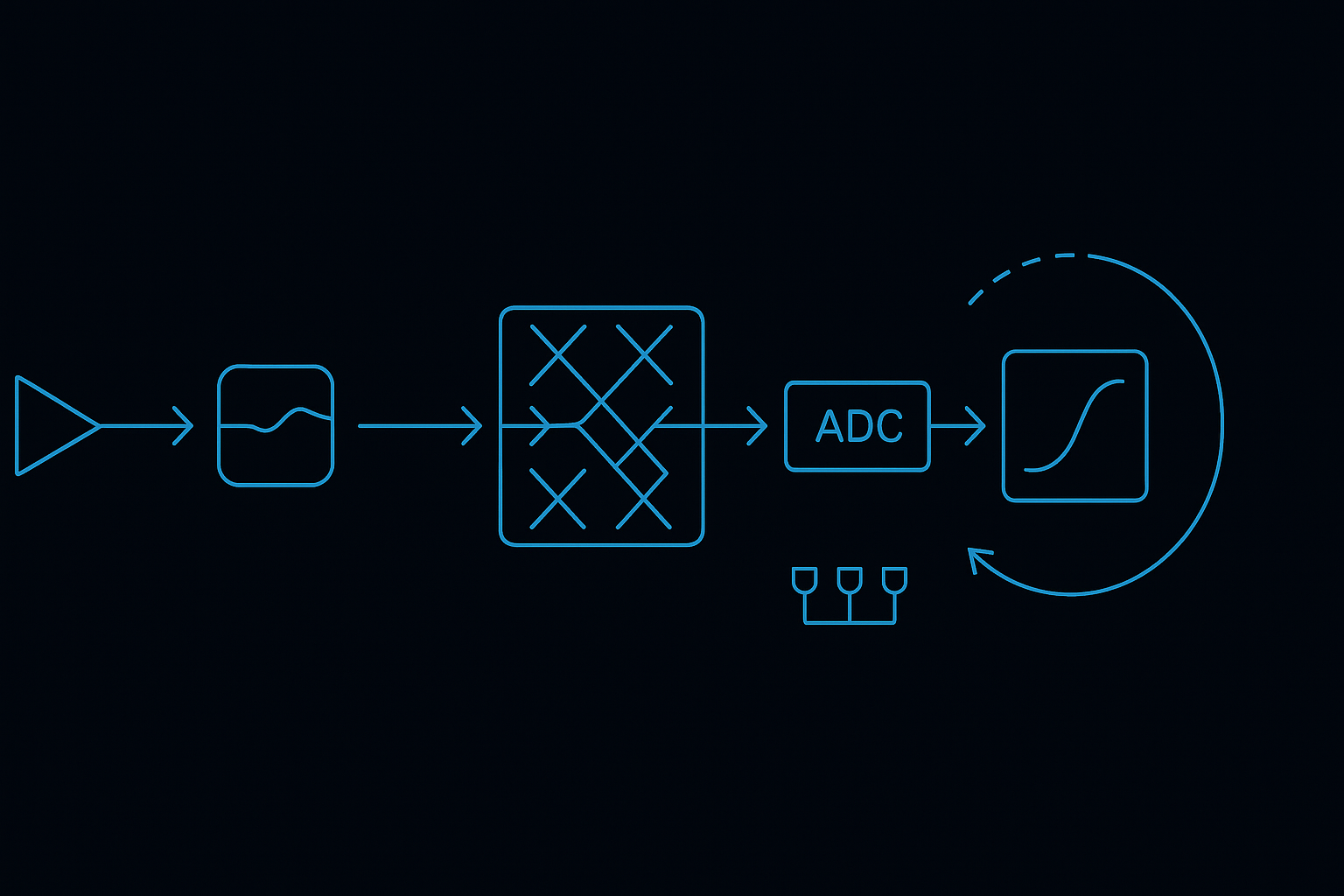 Тракт фотонного вычислителя: лазер (источник) → модулятор (кодирует числа в амплитуду/фазу; при необходимости — WDM) → решётка интерферометров (выполняет линейное преобразование y=W x) → фотодетекторы (считывают интенсивность) → АЦП (оцифровка) → CMOS-блок (нелинейности и память). Пунктирная петля — автокалибровка: подстройка фаз и компенсация температурного дрейфа.