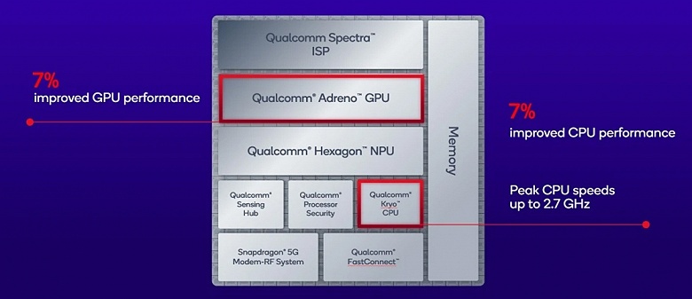 Qualcomm, что ты делала целый год? Представлена Snapdragon 7s Gen 4, и она всего на 7% быстрее Snapdragon 7s Gen 3