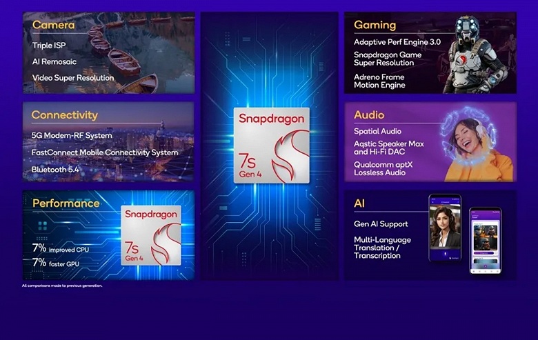 Qualcomm, что ты делала целый год? Представлена Snapdragon 7s Gen 4, и она всего на 7% быстрее Snapdragon 7s Gen 3