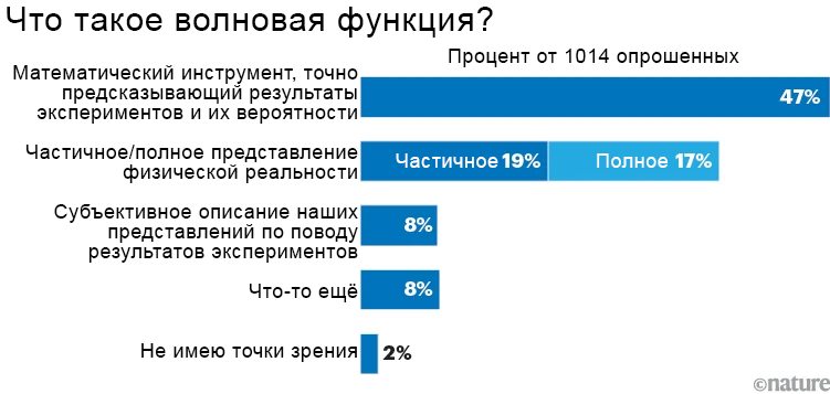 Что квантовая механика говорит о природе реальности? Физики сильно расходятся во мнениях - 3
