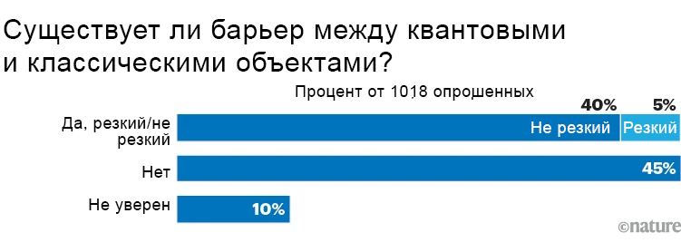 Что квантовая механика говорит о природе реальности? Физики сильно расходятся во мнениях - 4